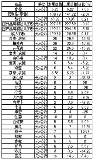 ��ɽ�������Ʒ�ܼ۸������(4��22����28��)