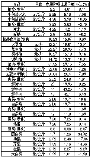 ��ɽ�������Ʒ�ܼ۸������(5��6����5��12��)