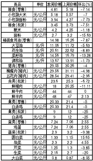 ��ɽ���������Ʒ�ܼ۸������(5��13����5��19��)