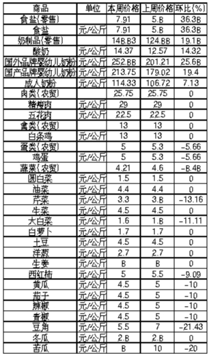 ��ɽ���������Ʒ�ܼ۸������(5��20����5��26��)