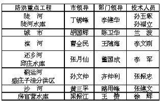 ��ɽ��2017������ص㹤�����ηֹ�