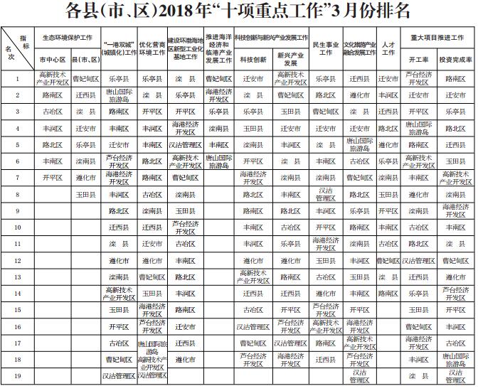 ��ɽ��2018�ꡰʮ���ص㹤�������·����ͨ��