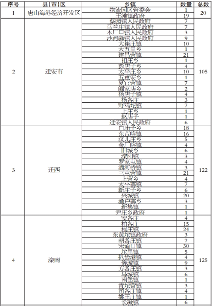 ��ɽ�С�ɢ���ۡ���ҵ�׶��Ų�ֲ�ͳ�Ʊ�