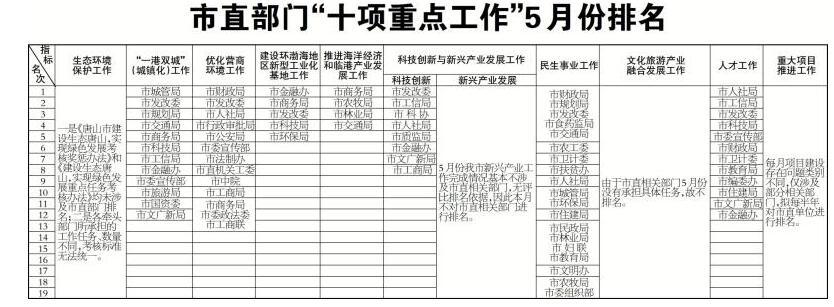 ��ɽ��2018�ꡰʮ���ص㹤�������·����ͨ��