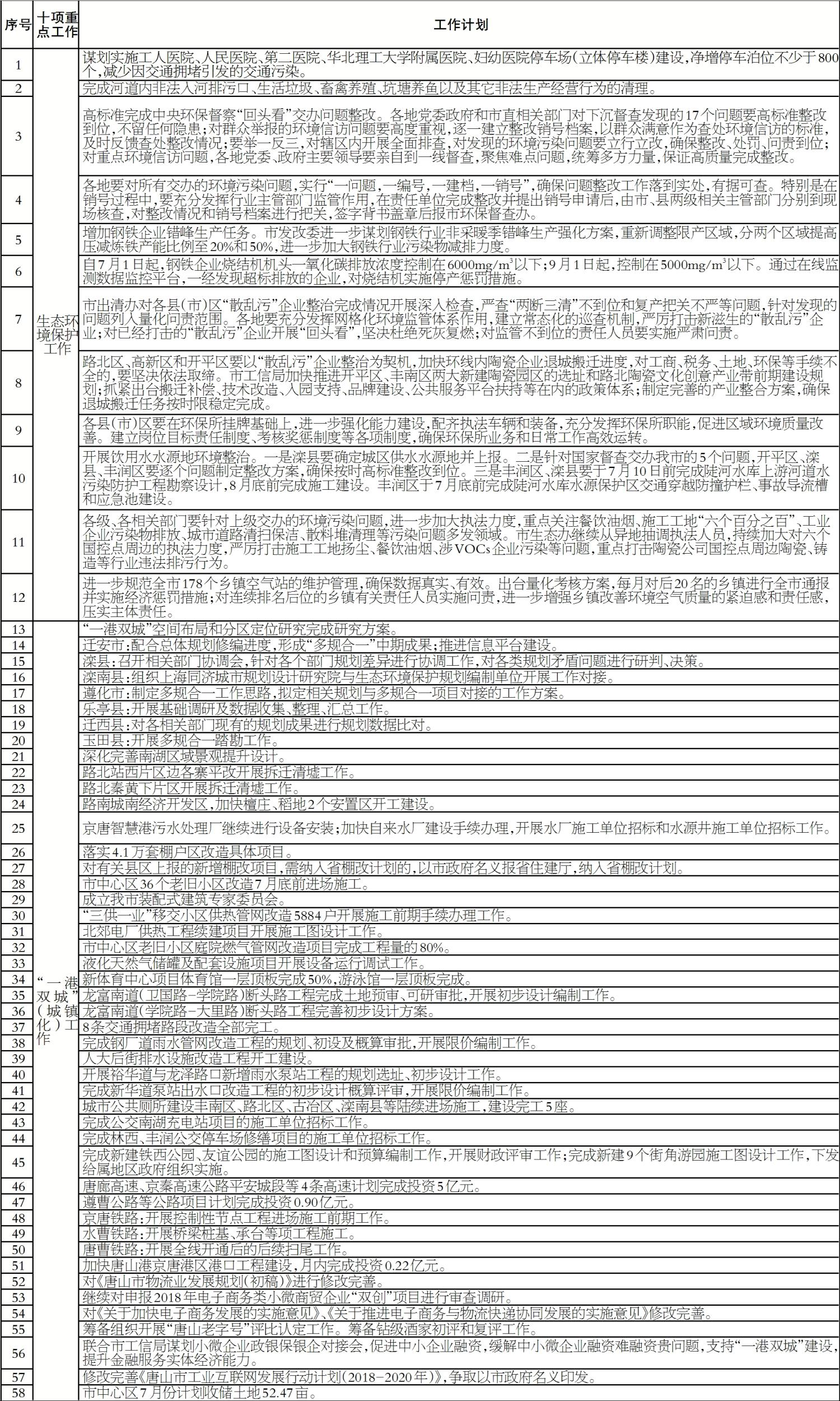 ��ɽ��2018�ꡰʮ���ص㹤����7�·ݼƻ��嵥