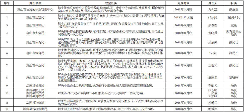 ���С�һ��������������ġ���ͷ�����ص��������嵥��ʾ