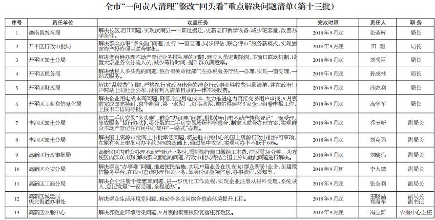 ���С�һ����������� ���ġ���ͷ�����ص��������嵥��ʾ