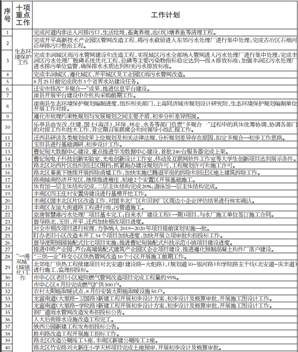 ��ʮ���ص㹤����8�·ݼƻ��嵥